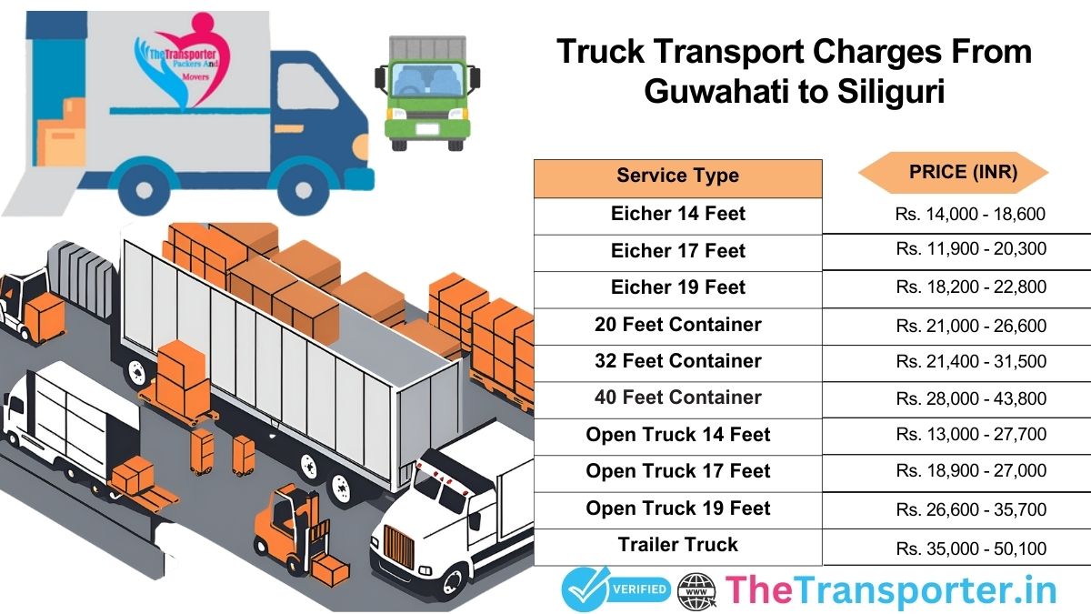 Timed truck movement and logistics path Guwahati to Siliguri