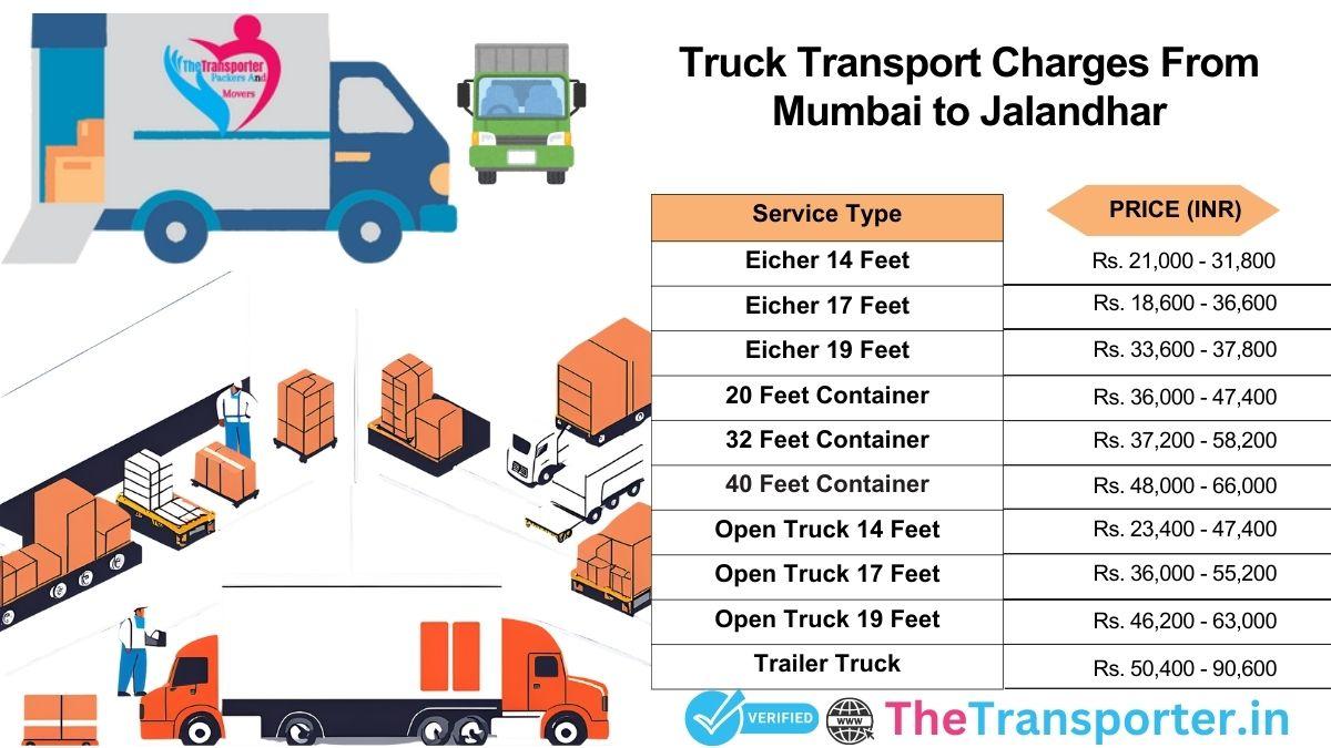 Truck logistics support and path overview Mumbai to Jalandhar