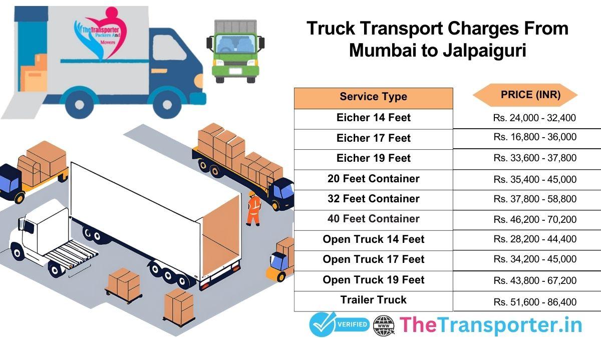 Truck dispatch map and logistics route Mumbai to Jalpaiguri