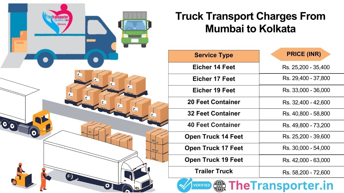 Truck charges Mumbai to Kolkata with live pricing chart