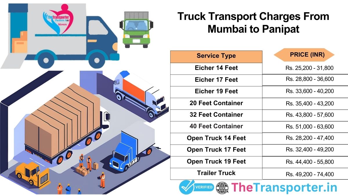 Truck logistics route with checkpoints Mumbai to Panipat