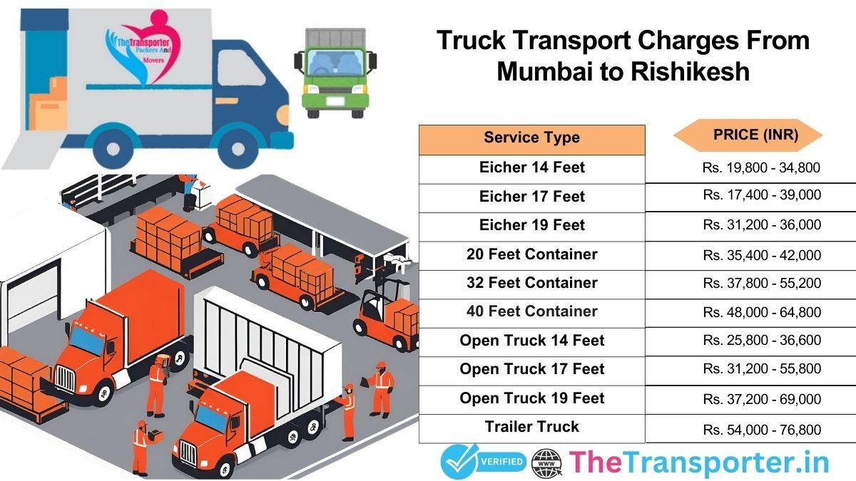 Truck delivery coordination and schedule Mumbai to Rishikesh