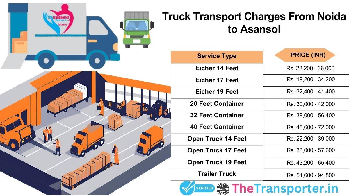 Truck logistics setup and map routing Noida to Asansol