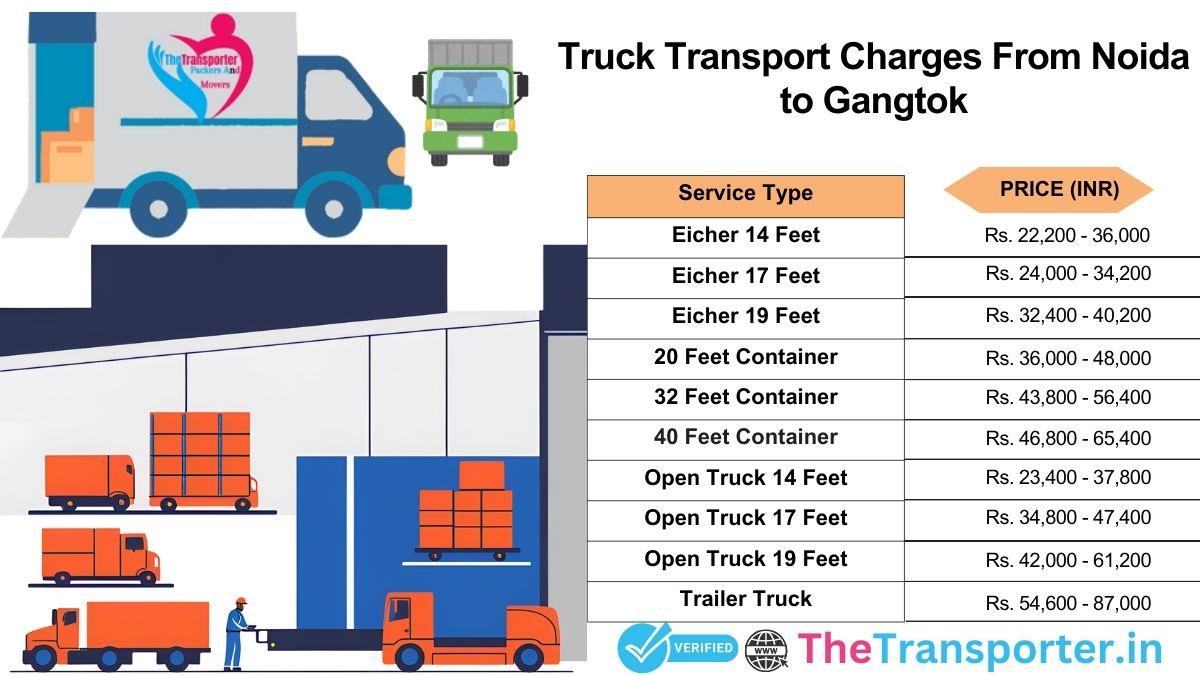Truck dispatch flowchart and delivery format Noida to Gangtok
