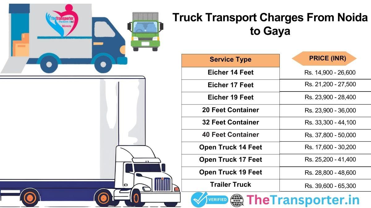 Truck shifting routine with checkpoints and route steps Noida to Gaya