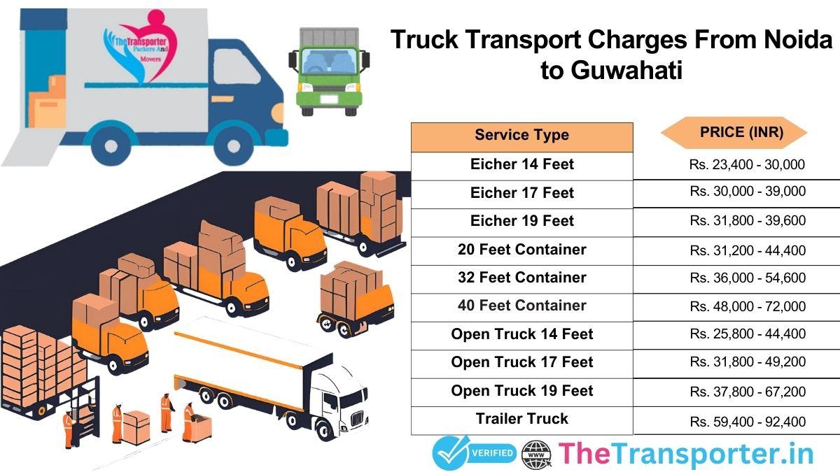 Truck transport rates Noida to Guwahati for long-route shipping