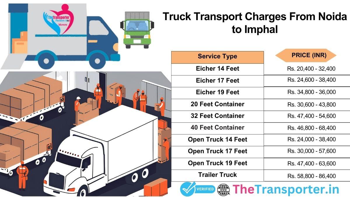 Truck relocation system highlighting delivery stages Noida to Imphal