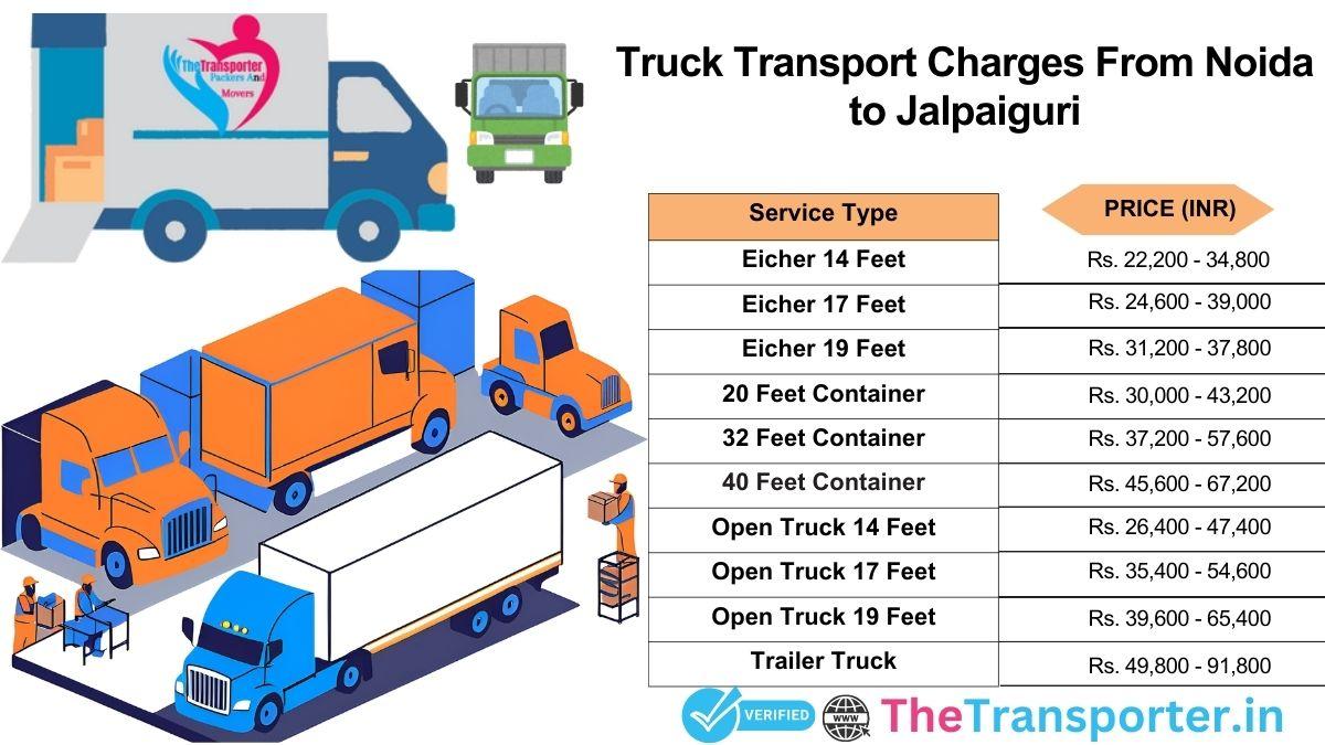 Truck movement route designed for efficient delivery Noida to Jalpaiguri