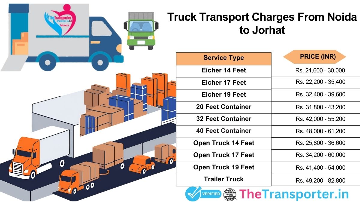 Truck movement guide with time-based segments Noida to Jorhat