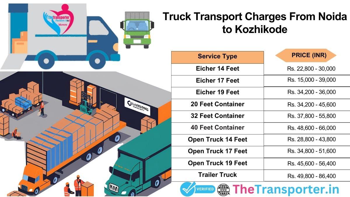 Truck transport strategy built for Noida to Kozhikode