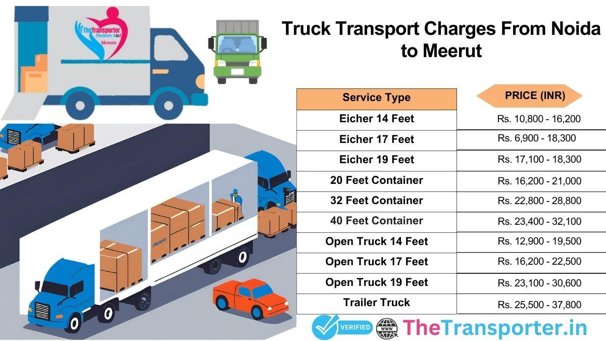 Truck pricing Noida to Meerut with updated route chart