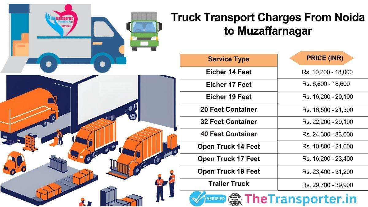Timed truck movement route from Noida to Muzaffarnagar