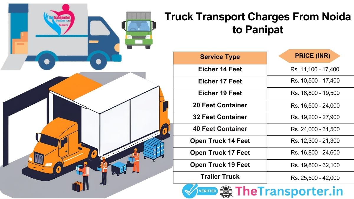 Route-based truck journey and drop guide Noida to Panipat