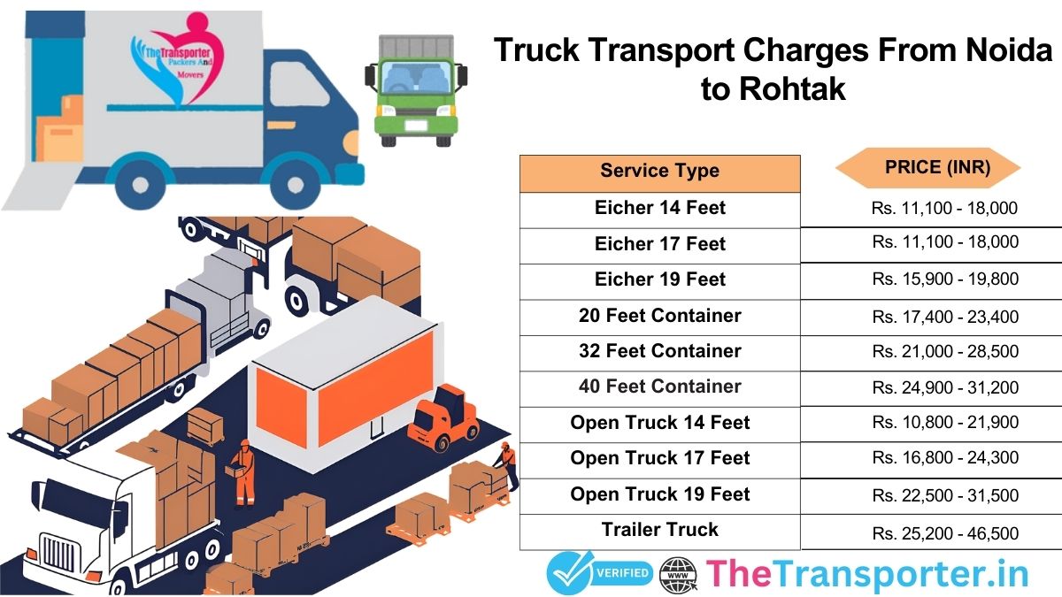 Truck delivery coordination with checkpoints Noida to Rohtak