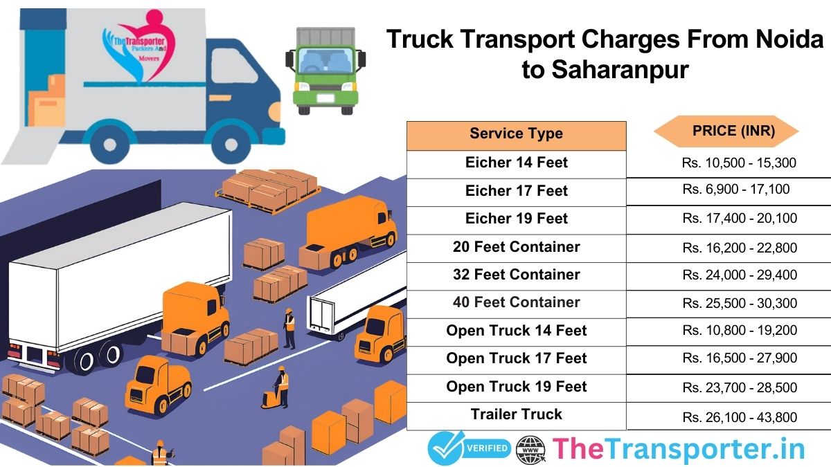 Truck logistics design for quick route Noida to Saharanpur