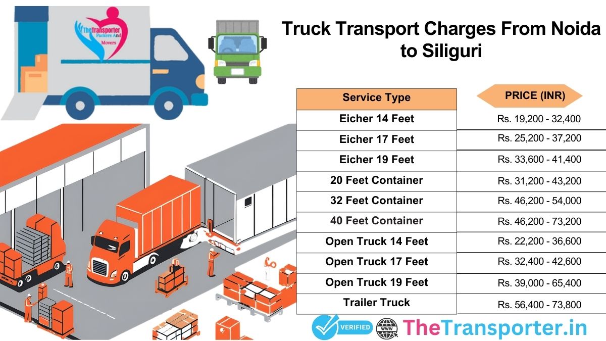 Truck logistics scheduling with city transfers Noida to Siliguri