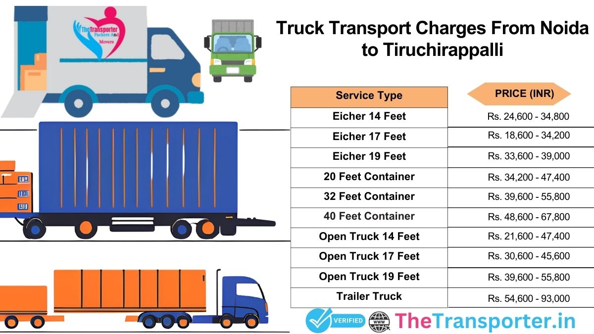 Truck route with delivery points and flow Noida to Tiruchirappalli
