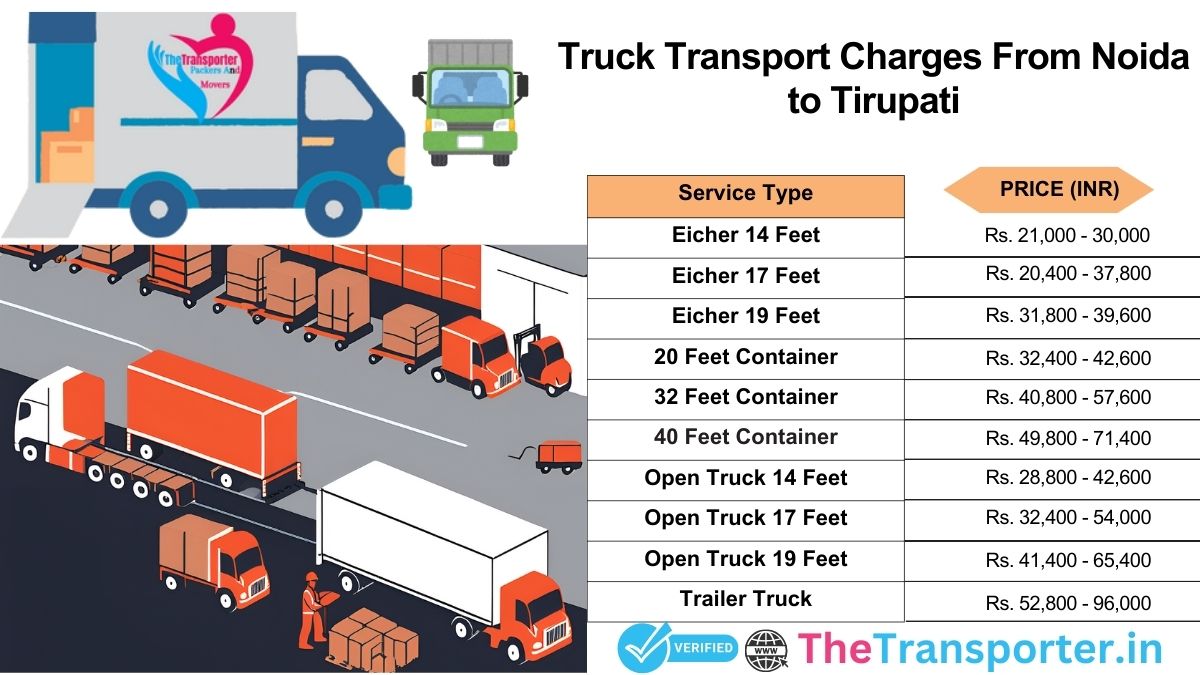 Well-structured truck trip from Noida to Tirupati