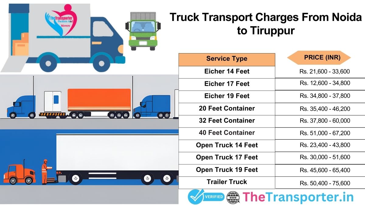 Truck transport design with stopwise delivery Noida to Tiruppur