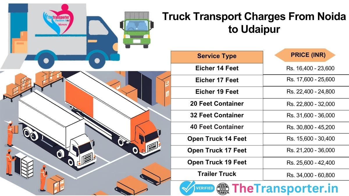 Truck movement outline with stop schedule Noida to Udaipur