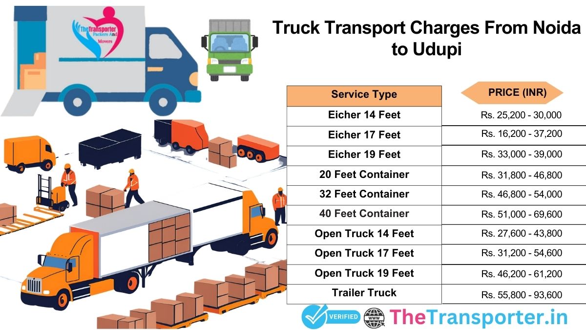 Truck logistics flow with smooth dispatch Noida to Udupi