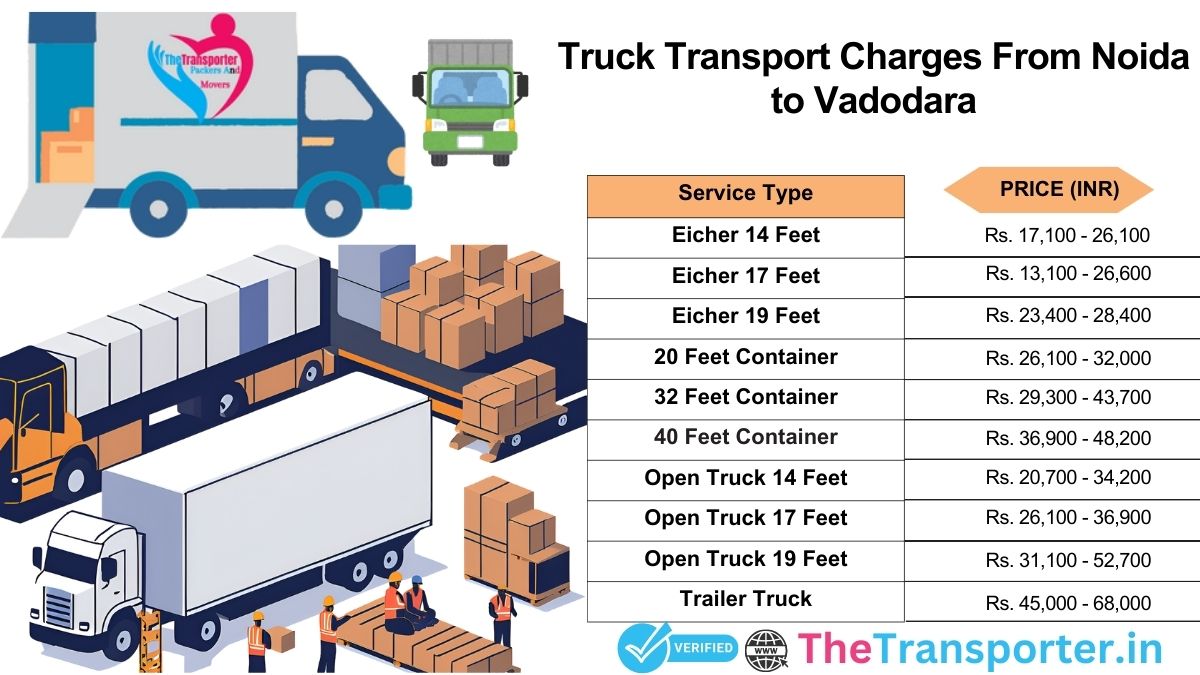 Truck charges Noida to Vadodara with full route info