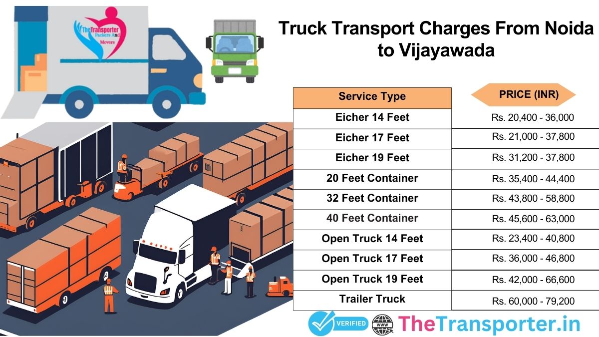 Truck charges Noida to Vijayawada with updated estimate
