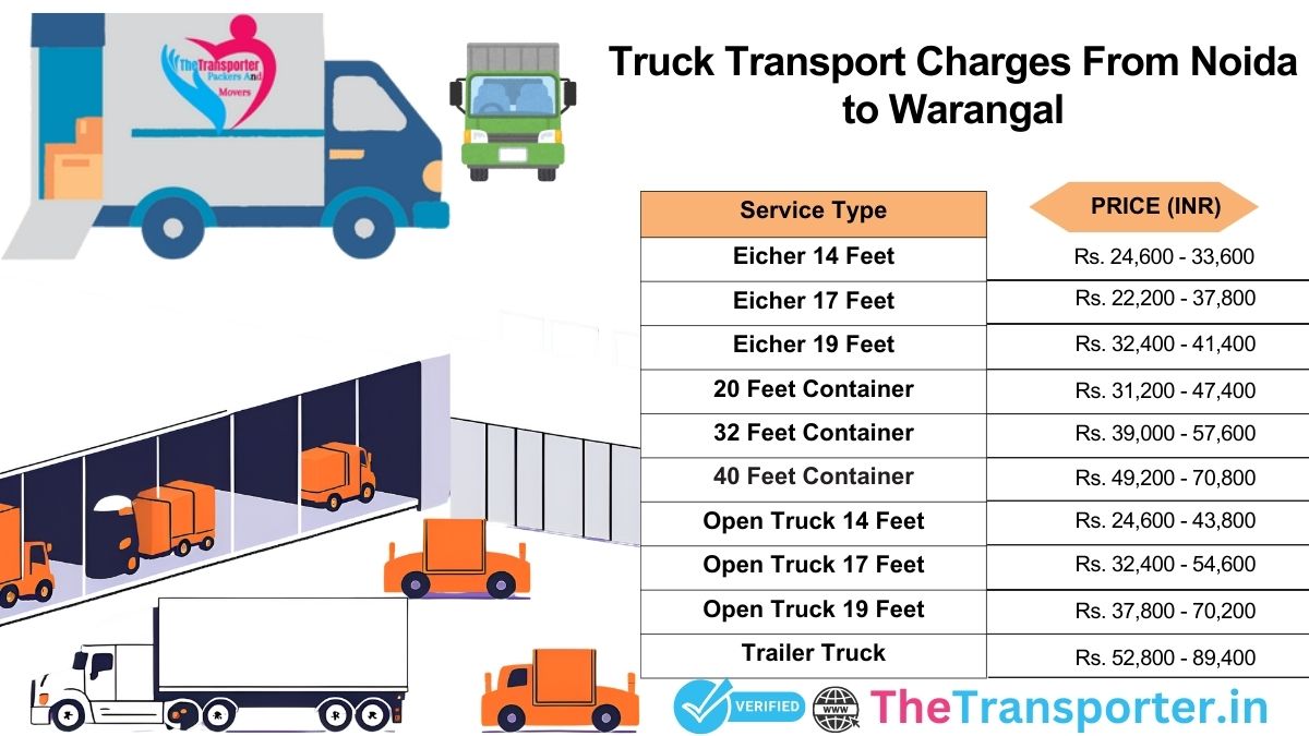 Truck journey with transit checkpoints Noida to Warangal