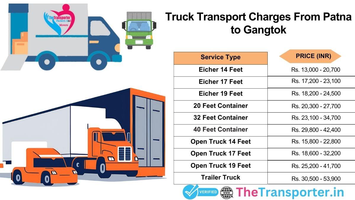 Truck loading and drop flow plan Patna to Gangtok