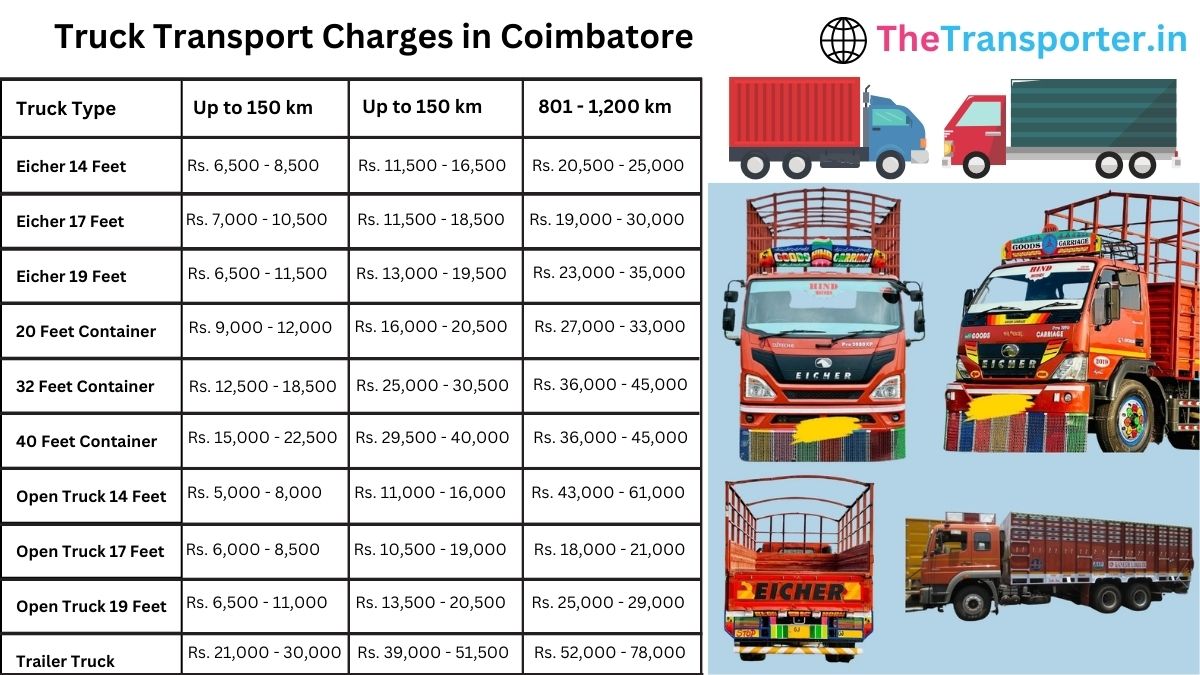 Chart showing truck transport costs in Coimbatore for various truck sizes
