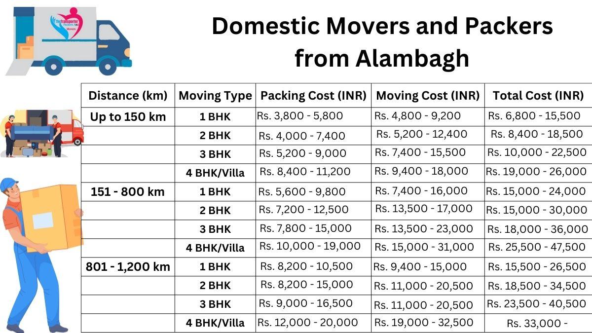Domestic movers and packers breakdown in Alambagh