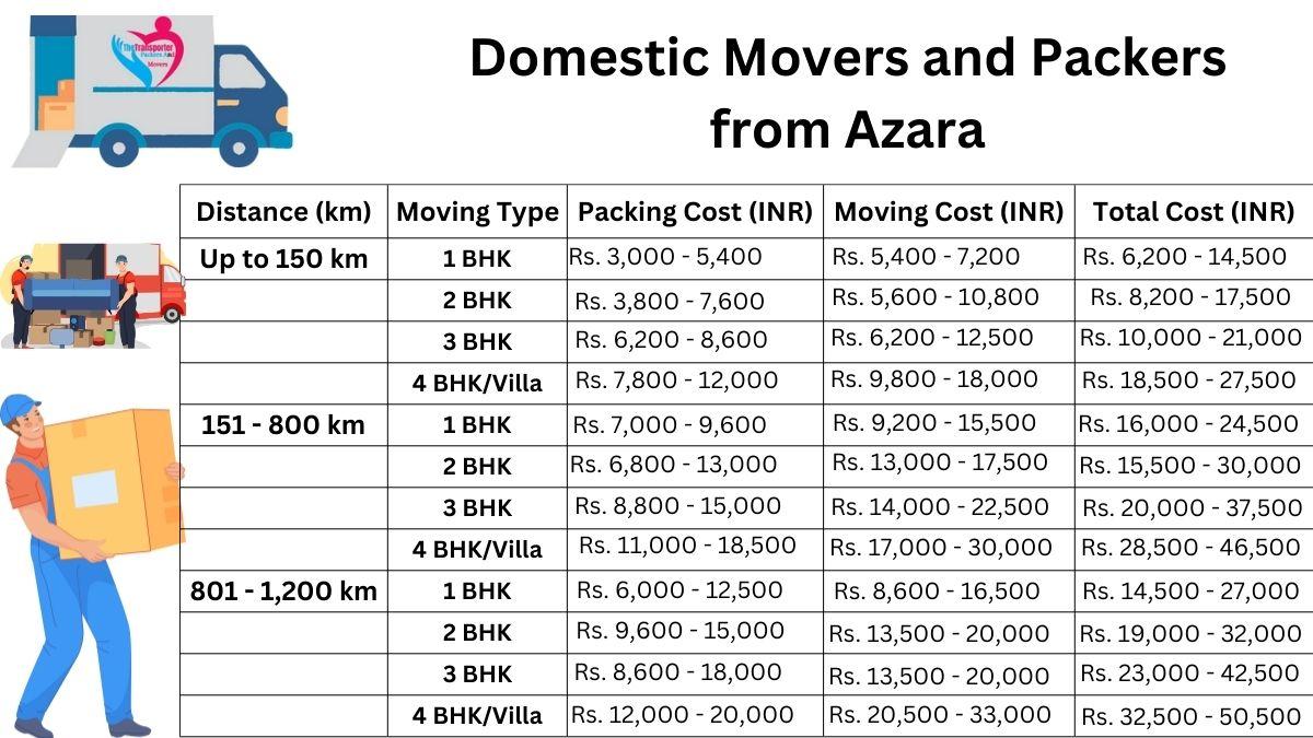 Domestic movers and packers breakdown in Azara