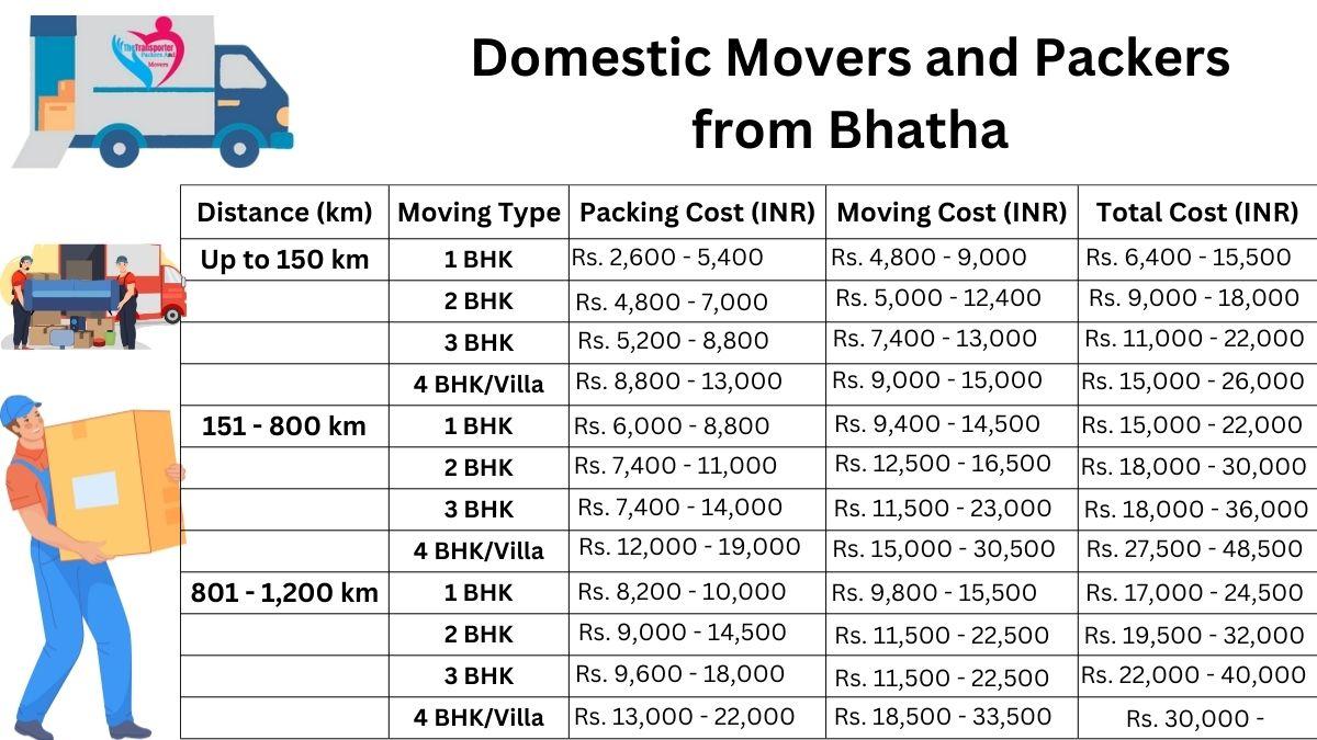 Domestic movers and packers breakdown in Bhatha