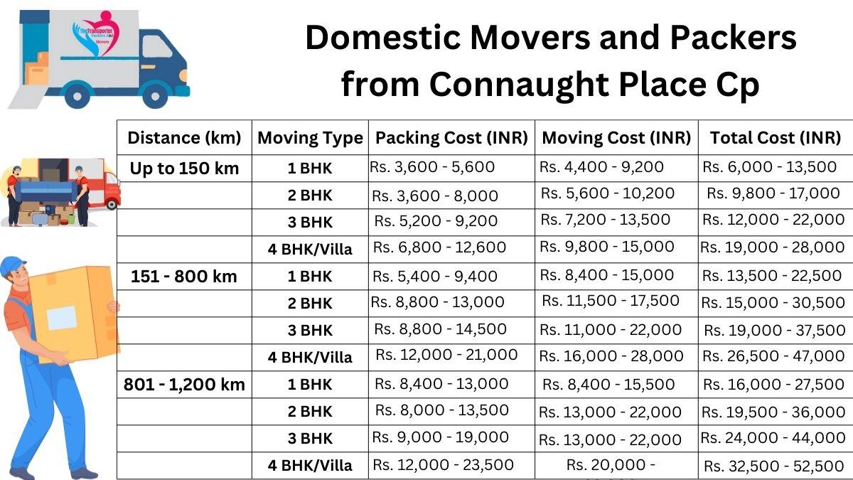 Domestic movers and packers breakdown in Connaught-place-cp
