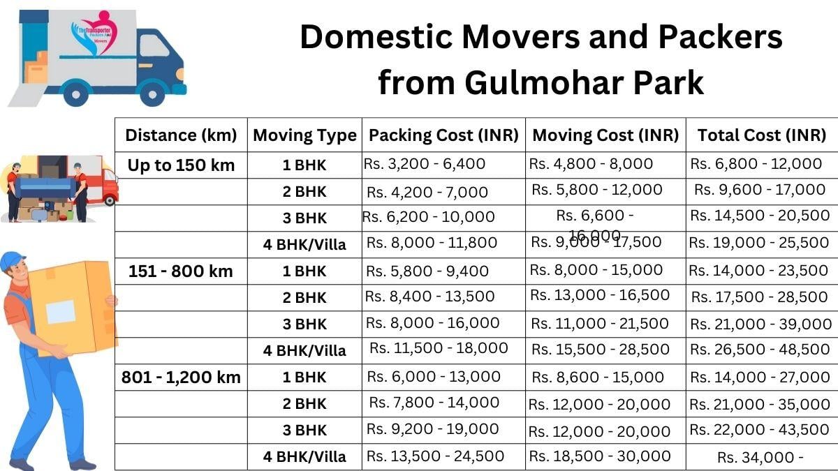 Domestic movers and packers breakdown in Gulmohar-park