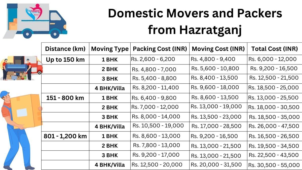 Domestic movers and packers breakdown in Hazratganj