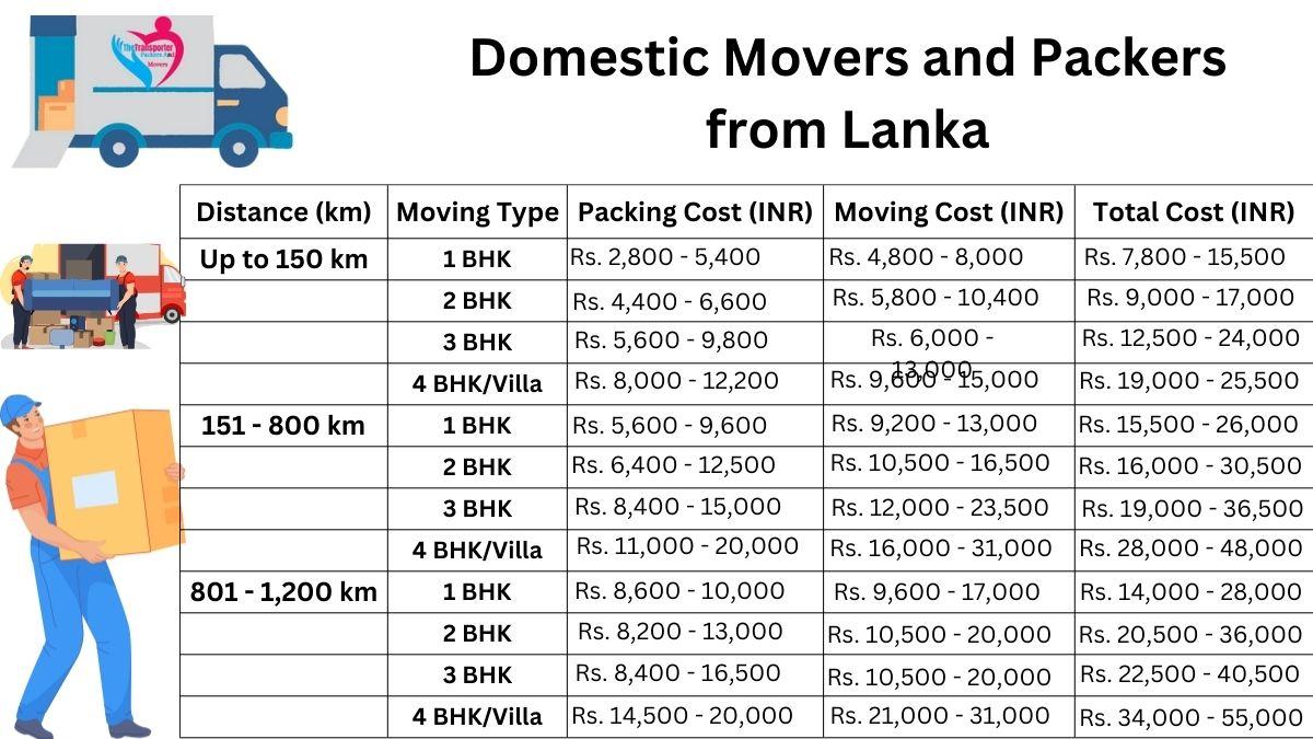Domestic movers and packers breakdown in Lanka