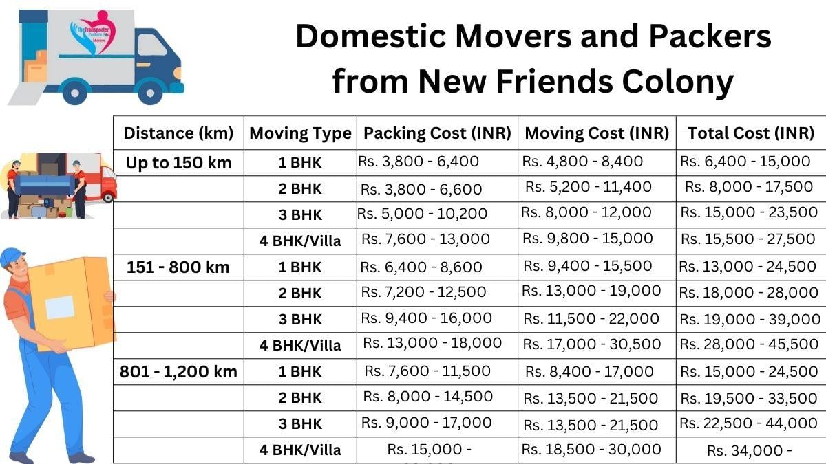 Domestic movers and packers breakdown in New-friends-colony