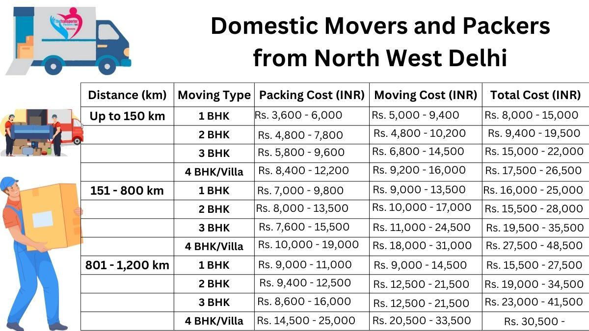 Domestic movers and packers breakdown in North-west-delhi