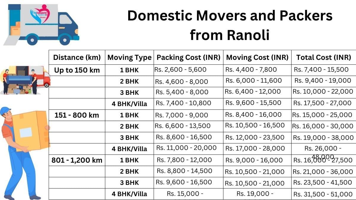 Domestic movers and packers breakdown in Ranoli