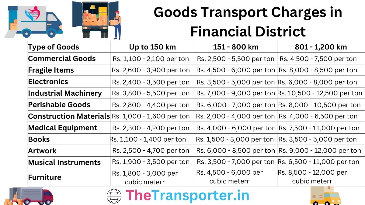 Goods Transport Charges in Financial District
