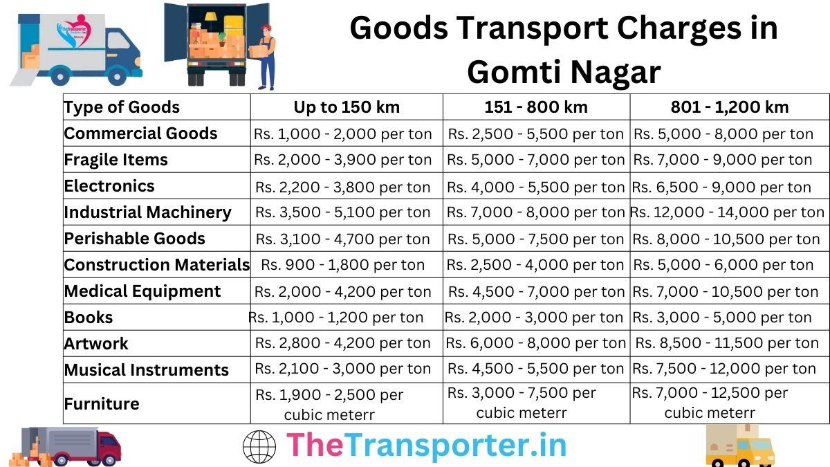 Goods transport cost from Gomti Nagar, Lucknow