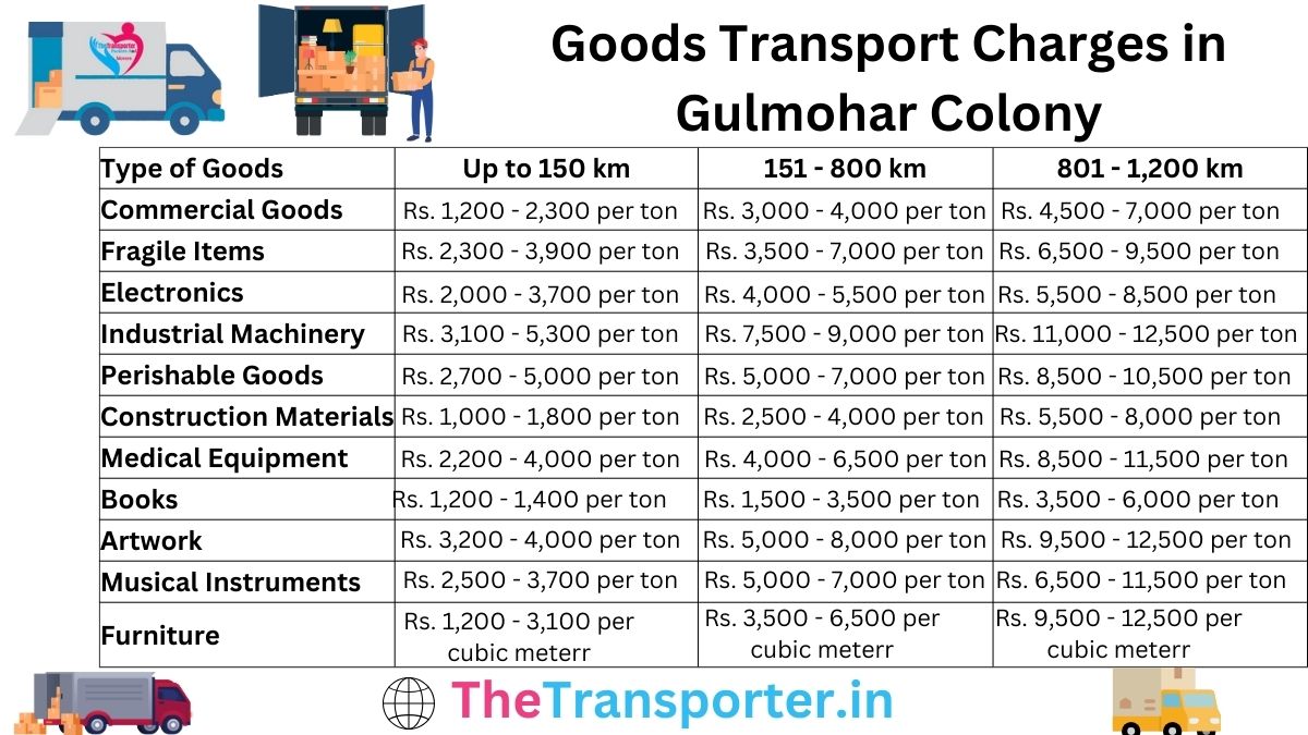 Goods Transport Charges in Gulmohar Colony