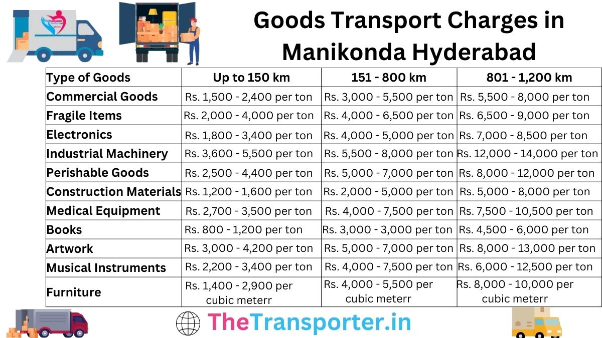 Goods Transport Charges in Manikonda, hyderabad
