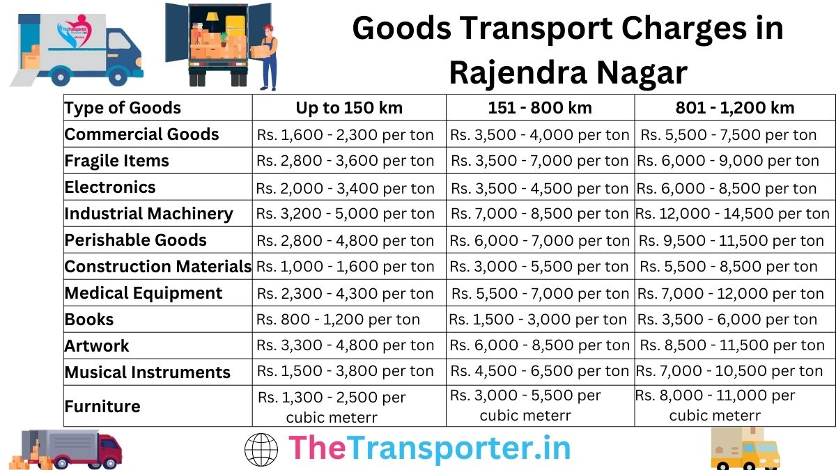 Goods Transport Charges in Rajendra Nagar