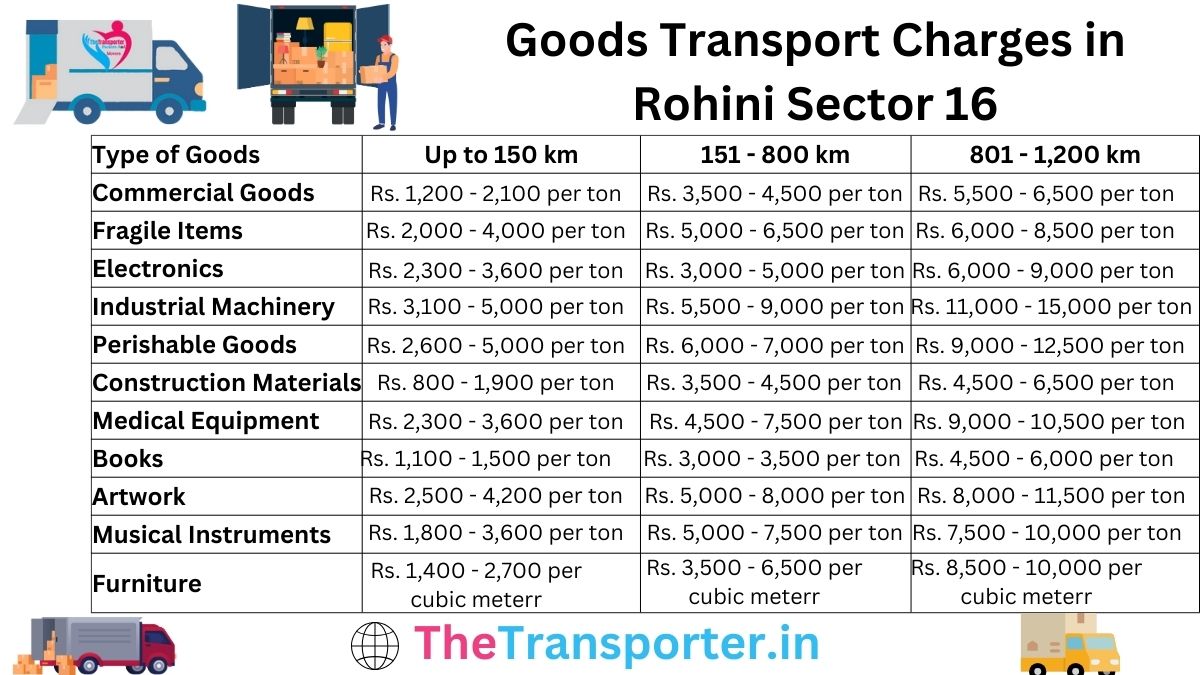 Goods Transport Charges in Rohini-sector-16