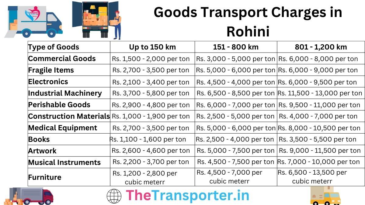 Goods Transport Charges in Rohini