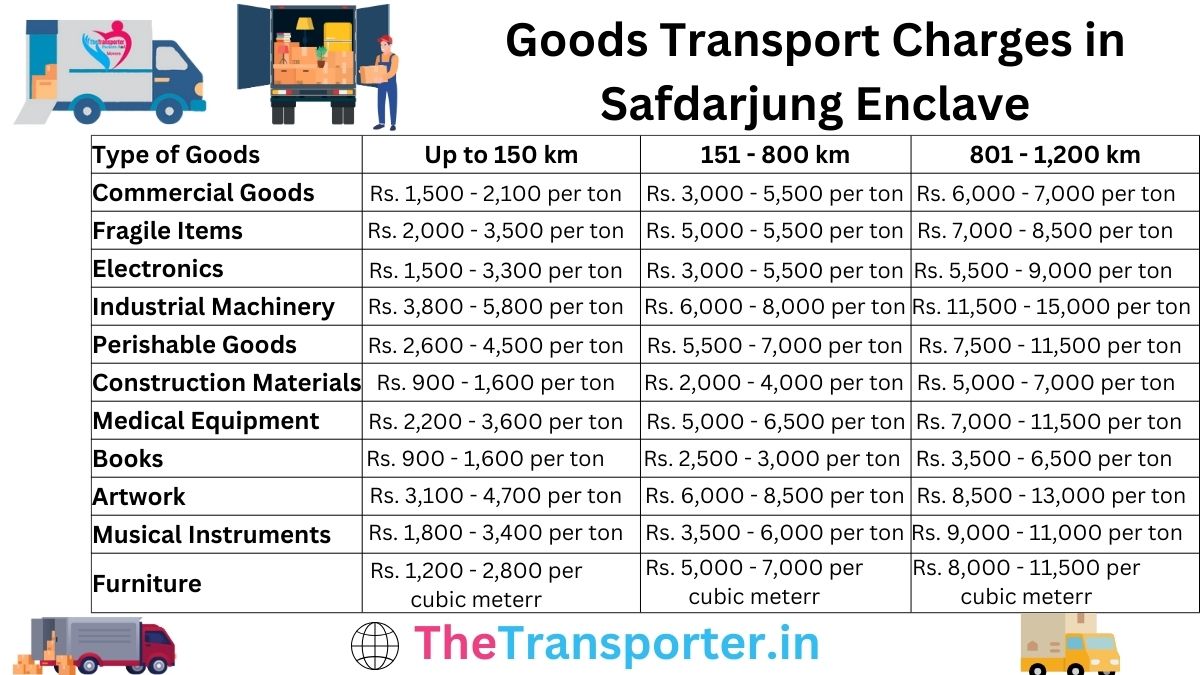 Goods Transport Charges in Safdarjung-enclave