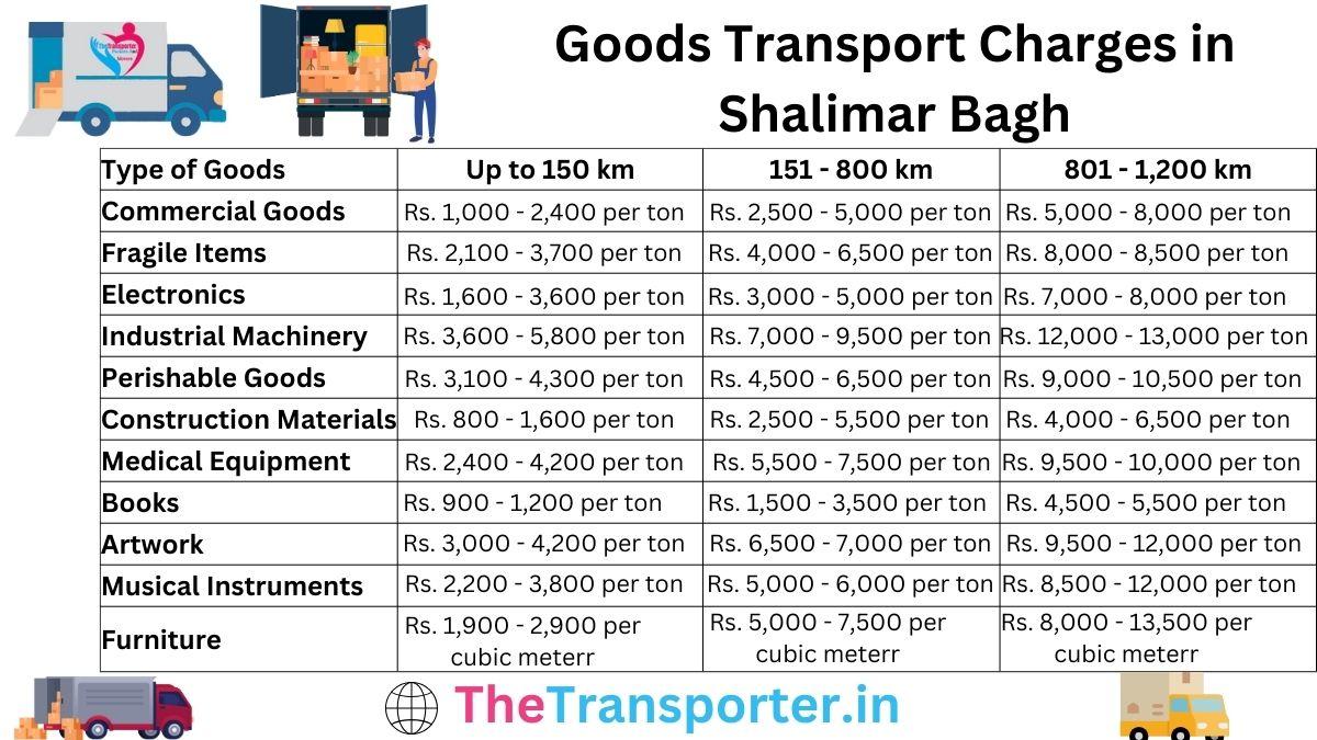 Goods Transport Charges in Shalimar Bagh