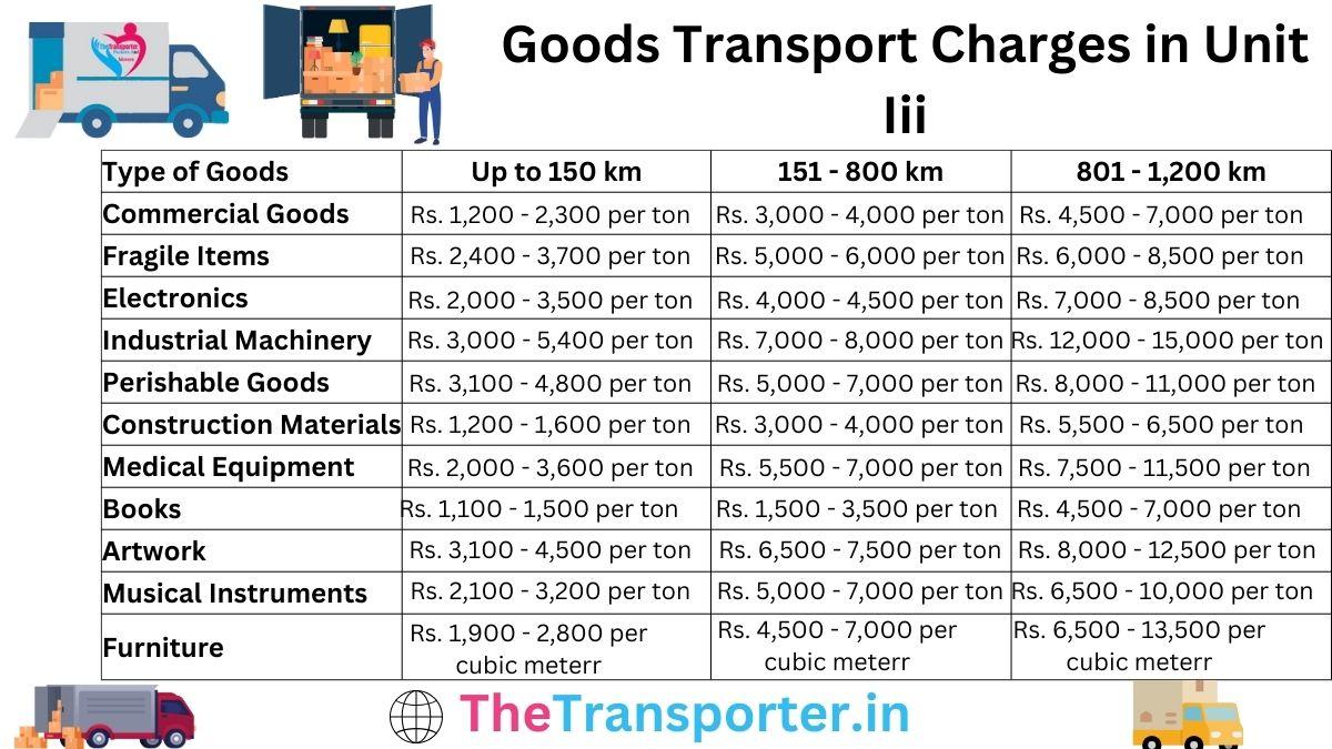 Goods Transport Charges in Unit-iii (Bjb Nagar)